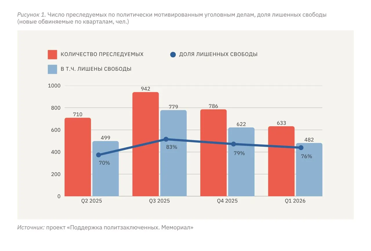 С января по март 2026 года не менее 633 человек стали фигурантами политически мотивированных дел, из них 482 лишены свободы в той или иной форме; правозащитники фиксируют стабильный высокий уровень репрессий.
