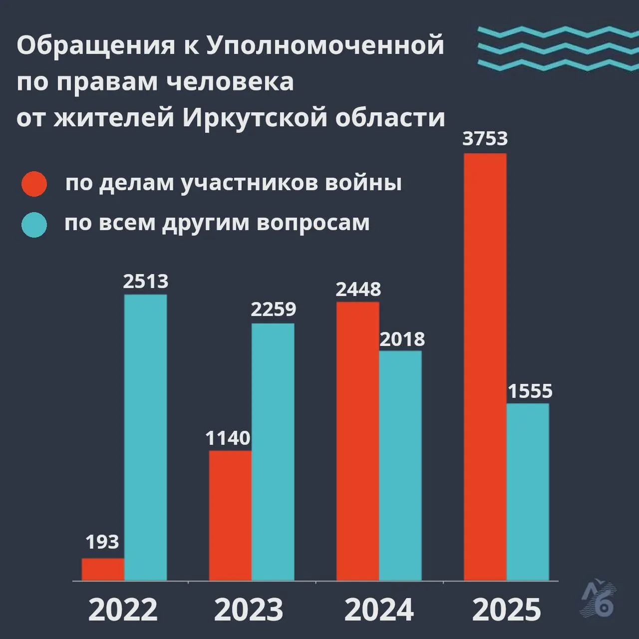 По данным уполномоченной по правам человека в Иркутской области, в 2025 году поступило 3753 обращения, связанные с войной; более половины жалоб касаются розыска пропавших без вести. Аналогичная тенденция отмечается и на федеральном уровне.
