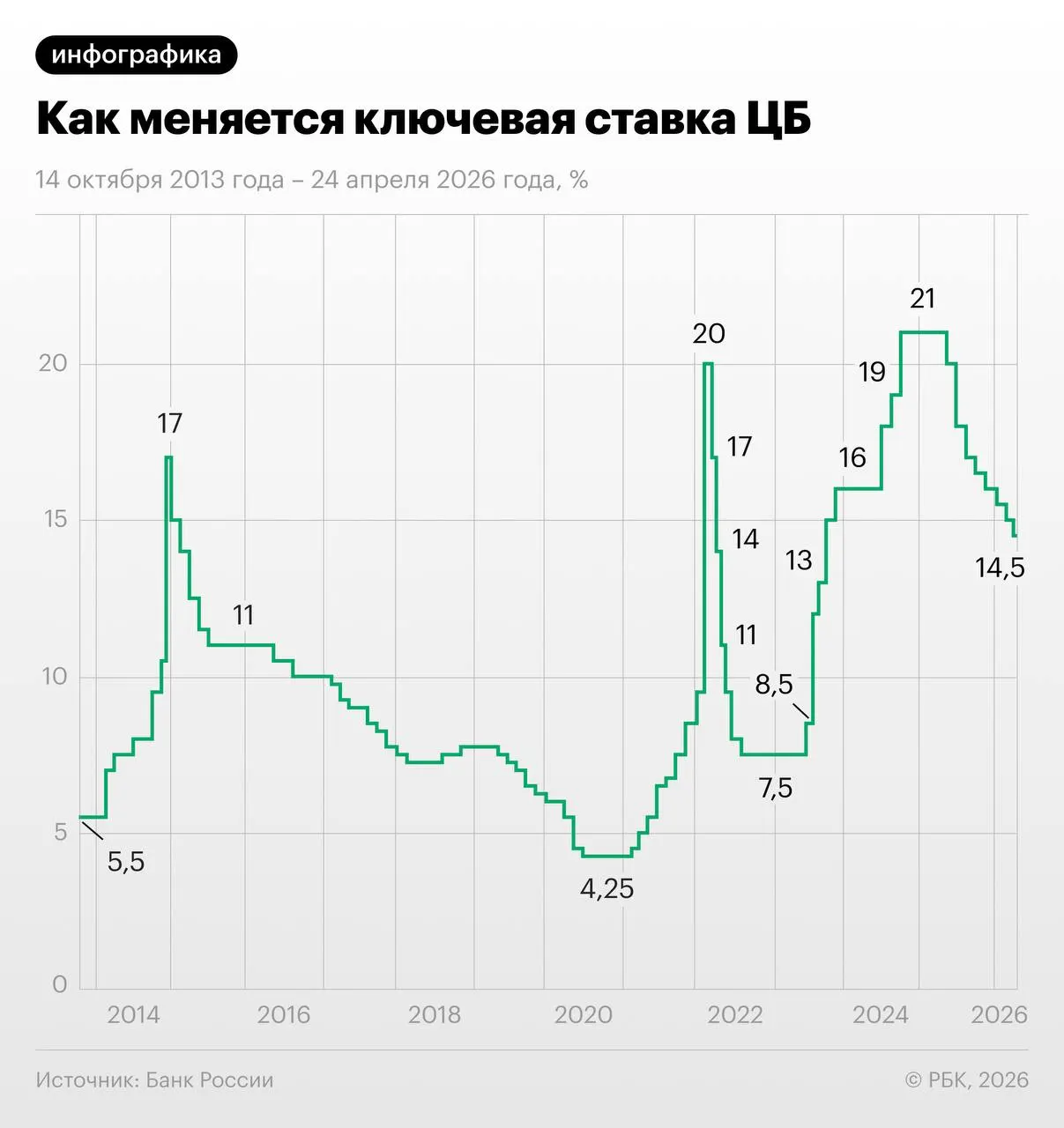 По своп‑контрактам на 28 мая рынок ожидает постепенного снижения ключевой ставки на 1,25 п.п. в июне–июле и выхода на уровень 13–13,25% к концу года, хотя часть экономистов считает такую траекторию сомнительной из‑за плановой индексации тарифов ЖКХ.