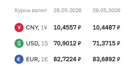 Официальный курс на 29 мая: доллар — 71,37 ₽ (+0,47 ₽), евро — 83,69 ₽ (+0,97 ₽), юань — 10,45 ₽ (-0,01 ₽).