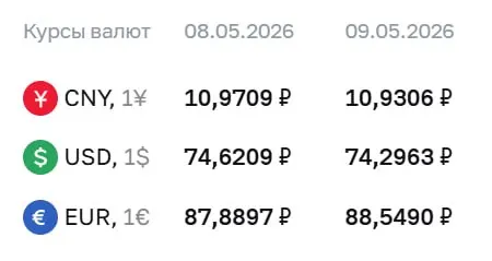 Банк России установил официальный курс на праздничные дни и 12 мая: доллар — 74,30 ₽, евро — 88,55 ₽, юань — 10,93 ₽. По этому курсу проводятся расчеты по облигациям и фьючерсам.