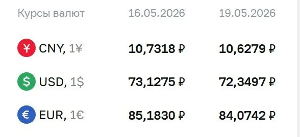 Официальный курс доллара снизился до 72,35 ₽, евро — до 84,07 ₽; также подешевел юань. По курсу Центробанка проходят расчёты по ряду финансовых инструментов.