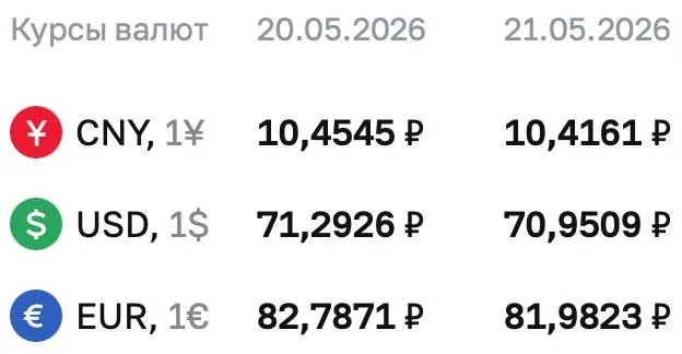 Официальный курс доллара опустился до ₽70,9509. Евро и юань тоже снизились. По курсу ЦБ проводятся расчёты по ряду финансовых инструментов, в том числе по облигациям и фьючерсам.