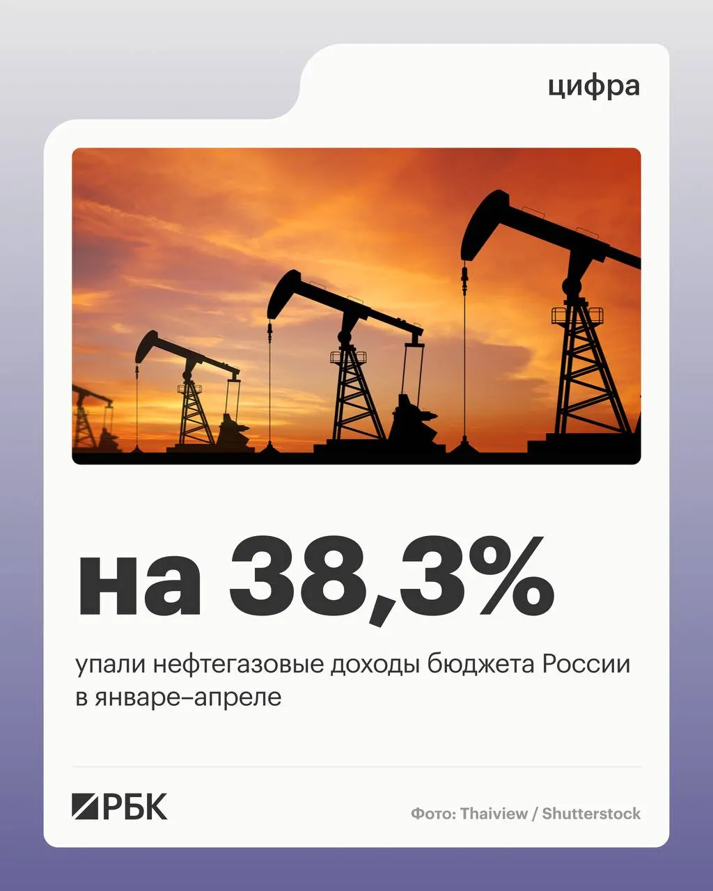 Минфин: нефтегазовые поступления составили 2 298 млрд руб., общие доходы снизились на 4,5%, при этом ненефтегазовые доходы выросли на 10,2%; расходы увеличились на 15,7%.