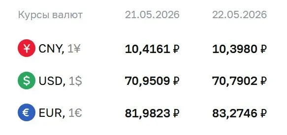 Официальные курсы на 22 мая: доллар — 70,79 ₽ (−0,16); евро — 83,27 ₽ (+1,29); юань — 10,40 ₽ (−0,02). По курсу ЦБ проводятся расчёты по облигациям и фьючерсам.