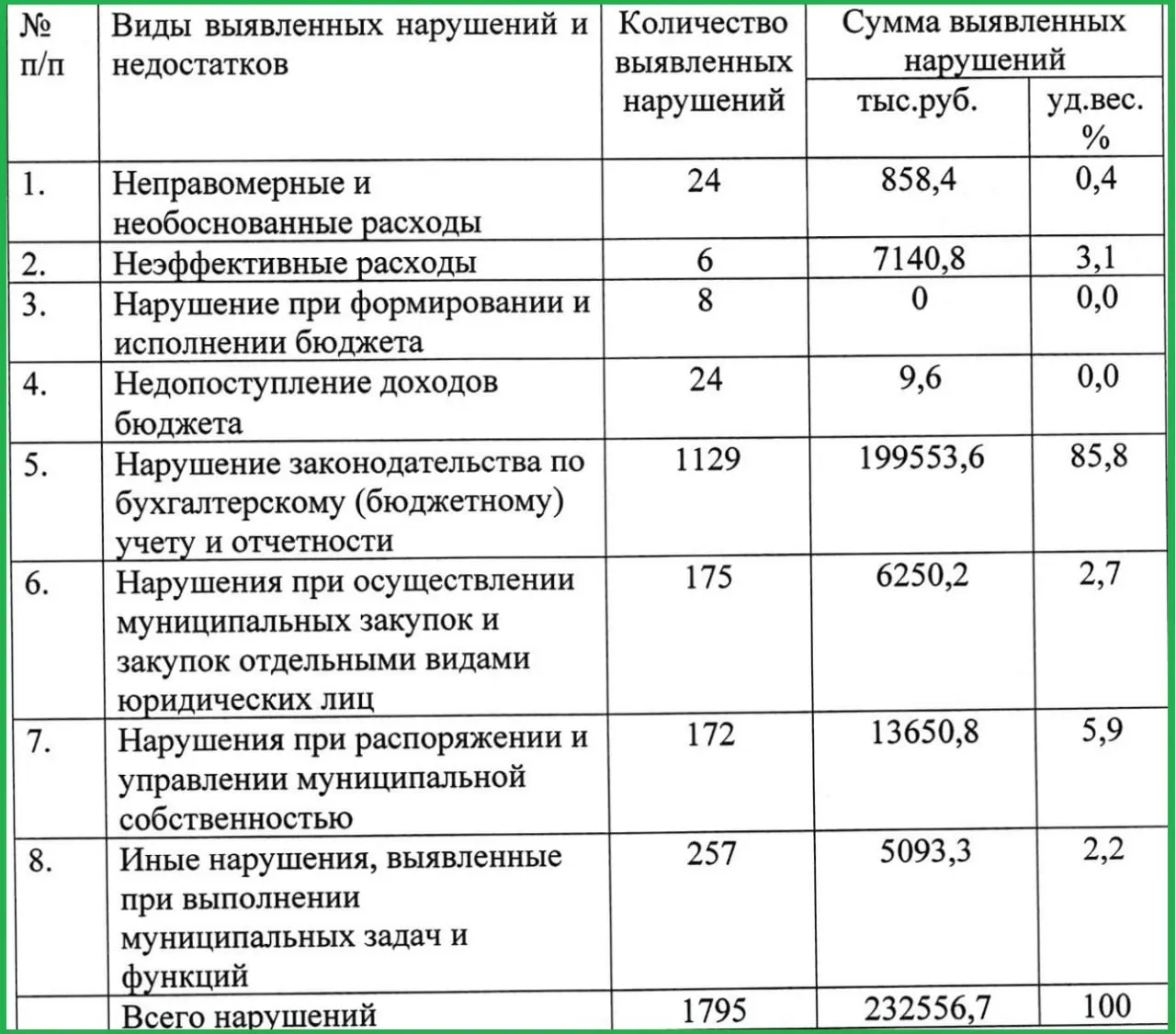 Контрольно‑счётная палата обнаружила 1 129 нарушений в бухгалтерском учёте администрации Пскова за 2025 год; сумма нарушений по учёту и отчётности составила 199 млн руб., общая сумма — 232,5 млн руб.
