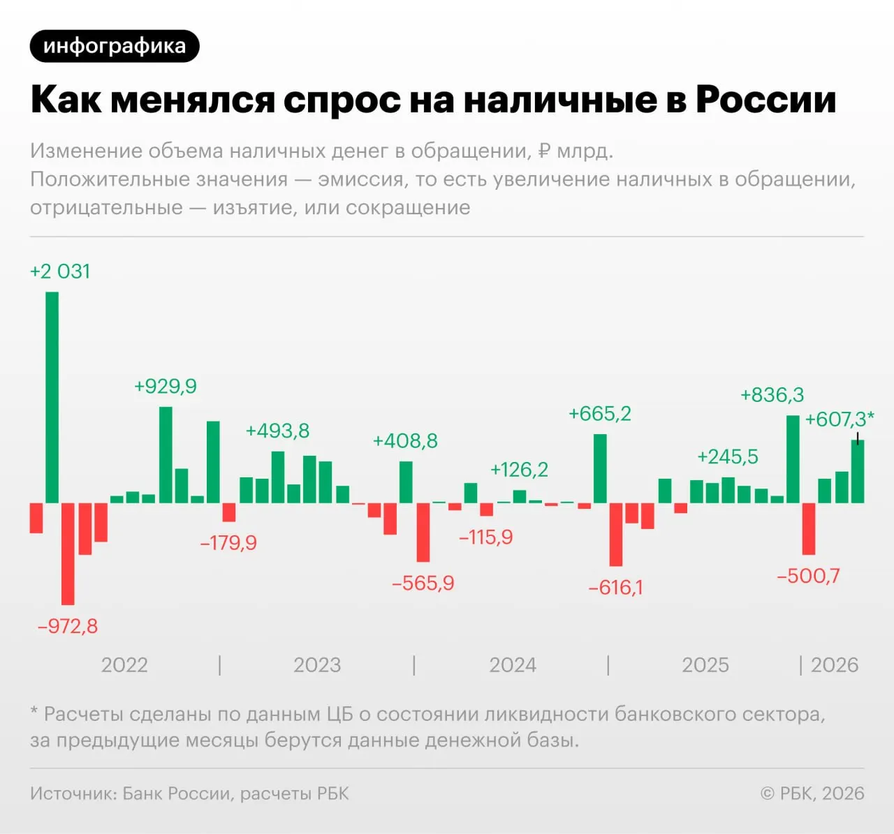 По данным Центробанка, прирост наличности в апреле стал рекордным вне декабрьских периодов с сентября 2022 года; объём денег на руках у населения может превысить 20 трлн руб.