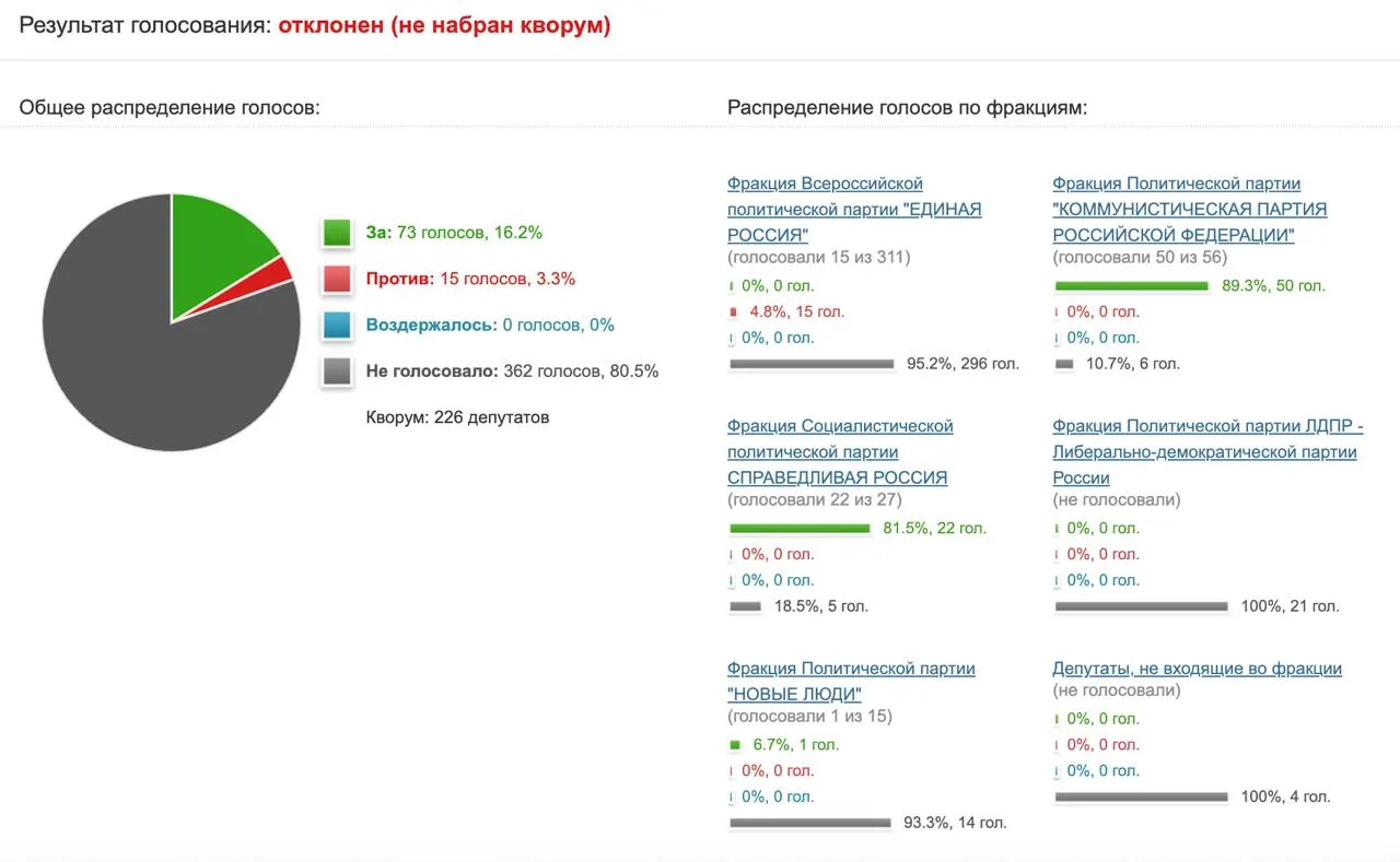 Депутаты не стали направлять в Минцифры и Роскомнадзор запрос об эффективности блокировок мессенджера — инициатива коммунистов набрала лишь 73 голоса и была отклонена.