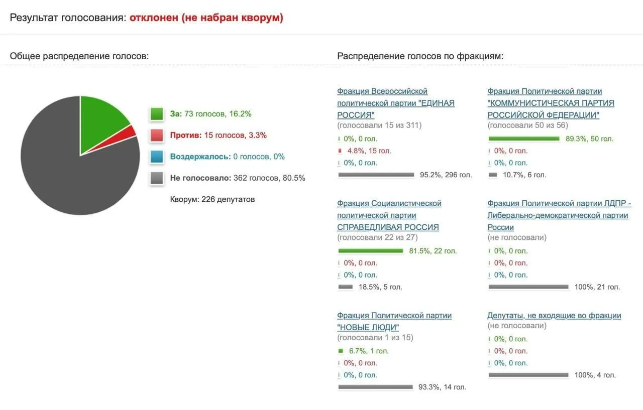 Инициатива КПРФ о направлении запроса в Роскомнадзор и Минцифры набрала лишь 73 голоса — большинство депутатов воздержалось или не участвовало в голосовании.