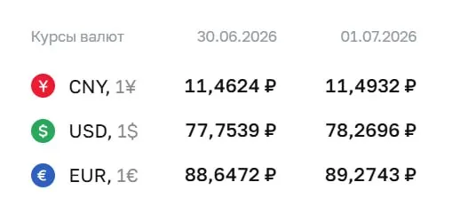 Официальный курс на 1 июля: доллар — 78,27 ₽, евро — 89,27 ₽, юань — 11,49 ₽. По курсу Центробанка проходят расчеты по ряду финансовых инструментов.