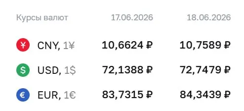 Официальный курс на 18 июня: доллар — 72,75 ₽, евро — 84,34 ₽, юань — 10,76 ₽. По курсу ЦБ проходят расчёты по ряду финансовых инструментов.