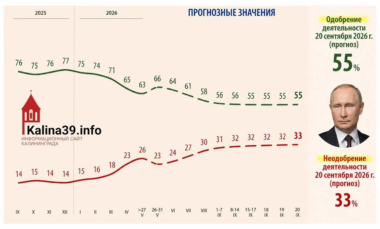 Во внутренних аналитических материалах для администрации президента рассматривается сценарий падения уровня одобрения до 55% при росте доли недовольных до 33%. Эти прогнозы обсуждались в контексте подготовки к выборам в Госдуму.