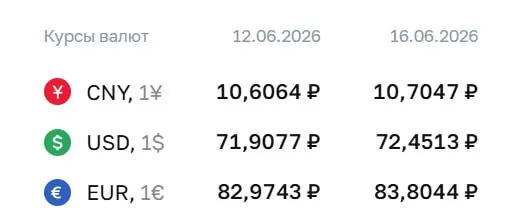 Центробанк установил курс доллара на 72,45 ₽ (+0,54 ₽), евро — 83,80 ₽ (+0,83 ₽). По курсу ЦБ проходят расчёты по ряду финансовых инструментов.