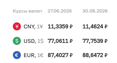 Официальный курс на 30 июня: доллар — 77,75 ₽ (+0,69 ₽), евро — 88,65 ₽ (+1,24 ₽), юань — 11,46 ₽ (+0,13 ₽). По курсу ЦБ проходят расчеты по ряду инструментов, в том числе по облигациям и фьючерсам.