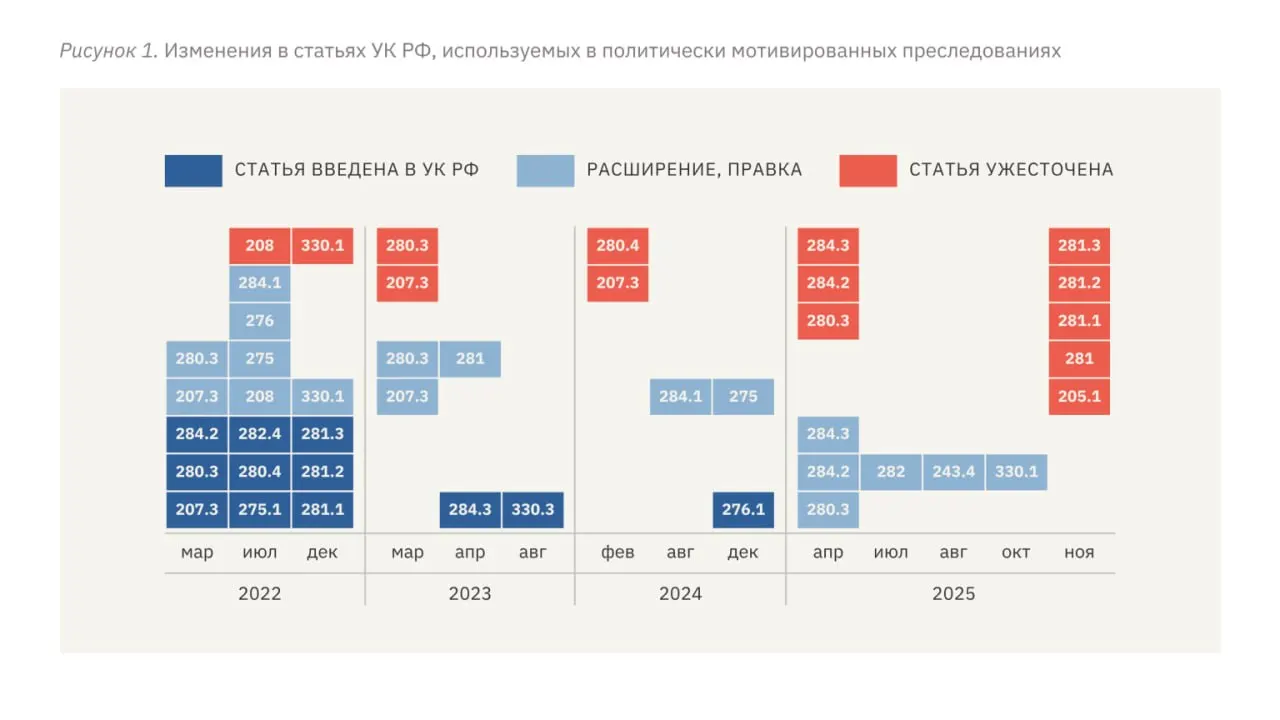 В докладе правозащитников описывается ужесточение уголовного законодательства, рост сроков заключения по политическим делам и широкое применение пыток и чрезмерных квалификаций обвинений после полномасштабного вторжения в Украину.