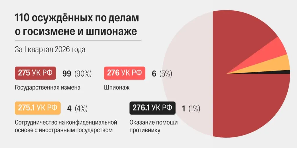 Правозащитники фиксируют самый высокий в современной России месячный показатель приговоров по делам о госизмене и шпионаже — 48 в марте 2026 года. За первый квартал в целом осуждены 110 человек.