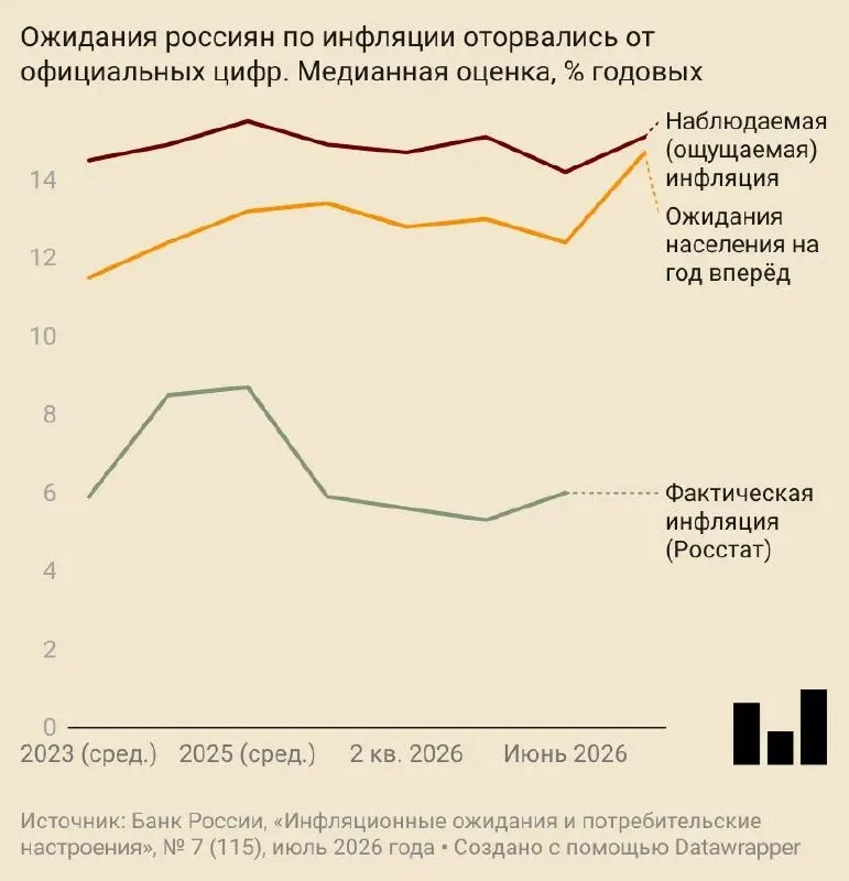 В июле россияне прогнозировали годовой рост цен на 14,7% — ожидания выросли у домохозяйств и предприятий на фоне пересмотра прогноза Центробанка.