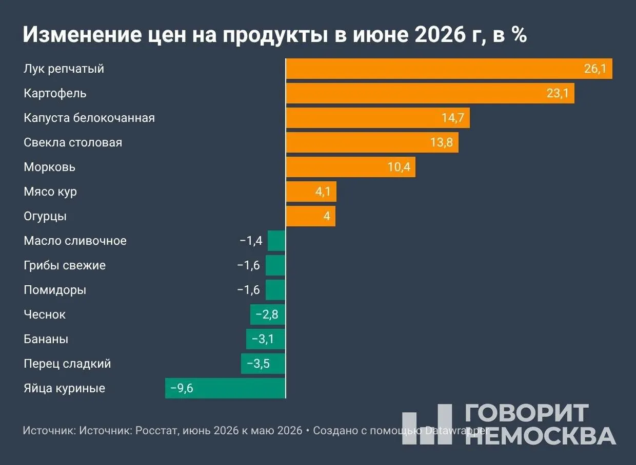 По данным Росстата, с начала года потребительские цены выросли на 4,19%, за 12 месяцев — на 6,02%. Сильнее всего подорожали овощи и топливо; услуги также прибавили в цене.