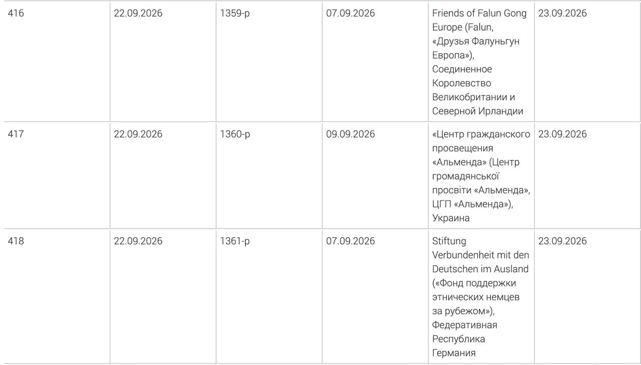 Минюст включил в реестр нежелательных три иностранные организации: Фонд поддержки этнических немцев за рубежом, украинский центр гражданского просвещения «Альменда» и британское объединение «Друзья Фалуньгун Европа».