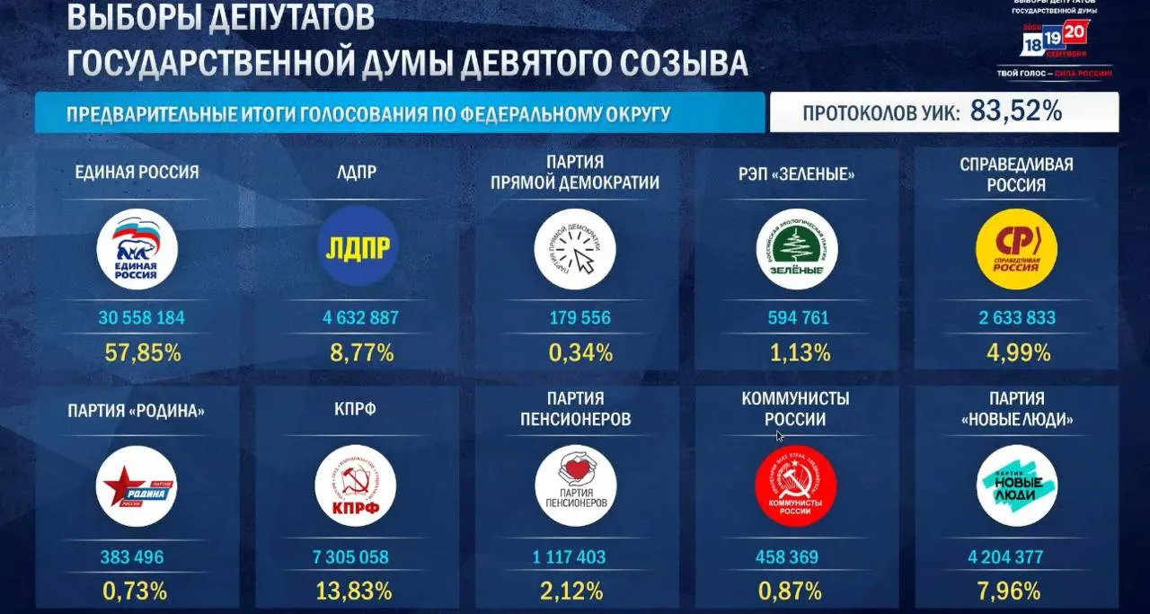 После обработки 87,91% протоколов Единая Россия набирает более 57% голосов, опережая итог 2021 года.