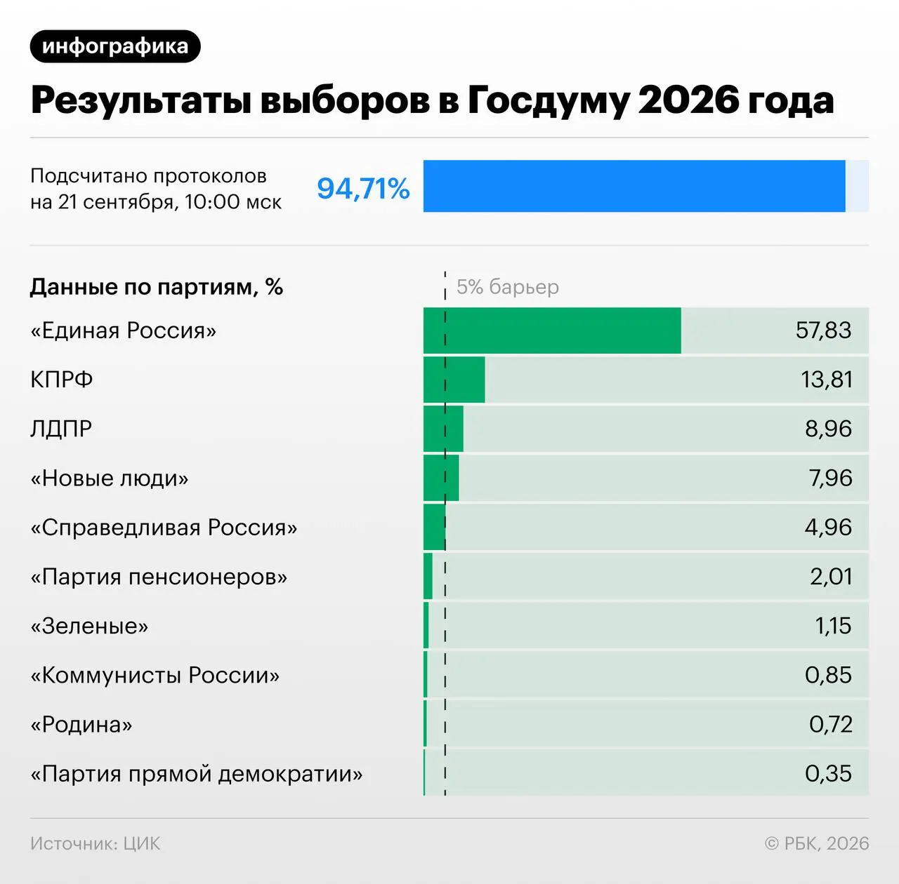 После обработки 94,41% протоколов Единая Россия набирает 57,83%; КПРФ — 13,81%; ЛДПР — 8,96%; Новые люди — 7,97%; Справедливая Россия — 4,96% (на данный момент ниже порога в 5%).