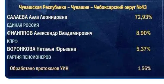 Подсчёты по сельским участкам снижают итоговый рейтинг партии власти.