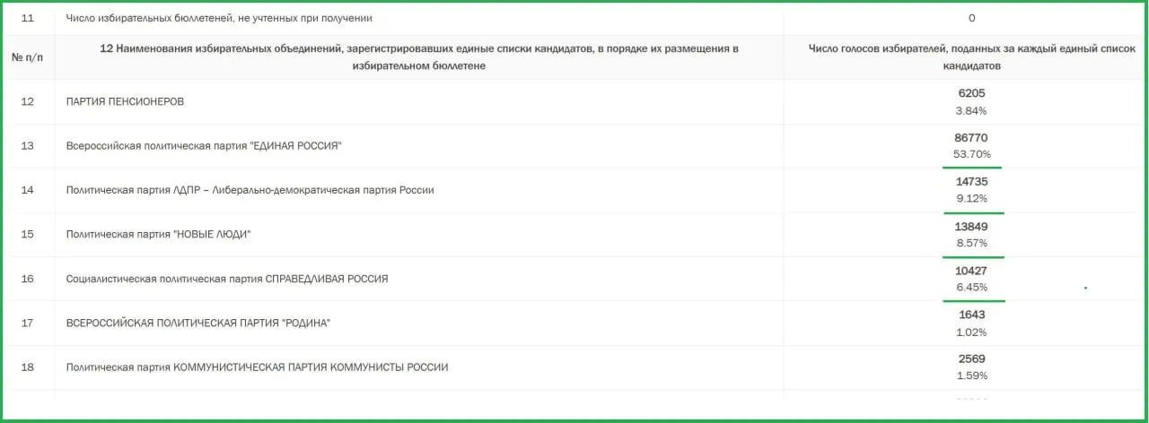 По итогам почти полного подсчета бюллетеней в Псковской области Единая Россия лидирует с 53,7% голосов; «Новые люди» снижаются до 8,57%, а Яблоко остается без представителей в Законодательном собрании впервые с 2011 года.