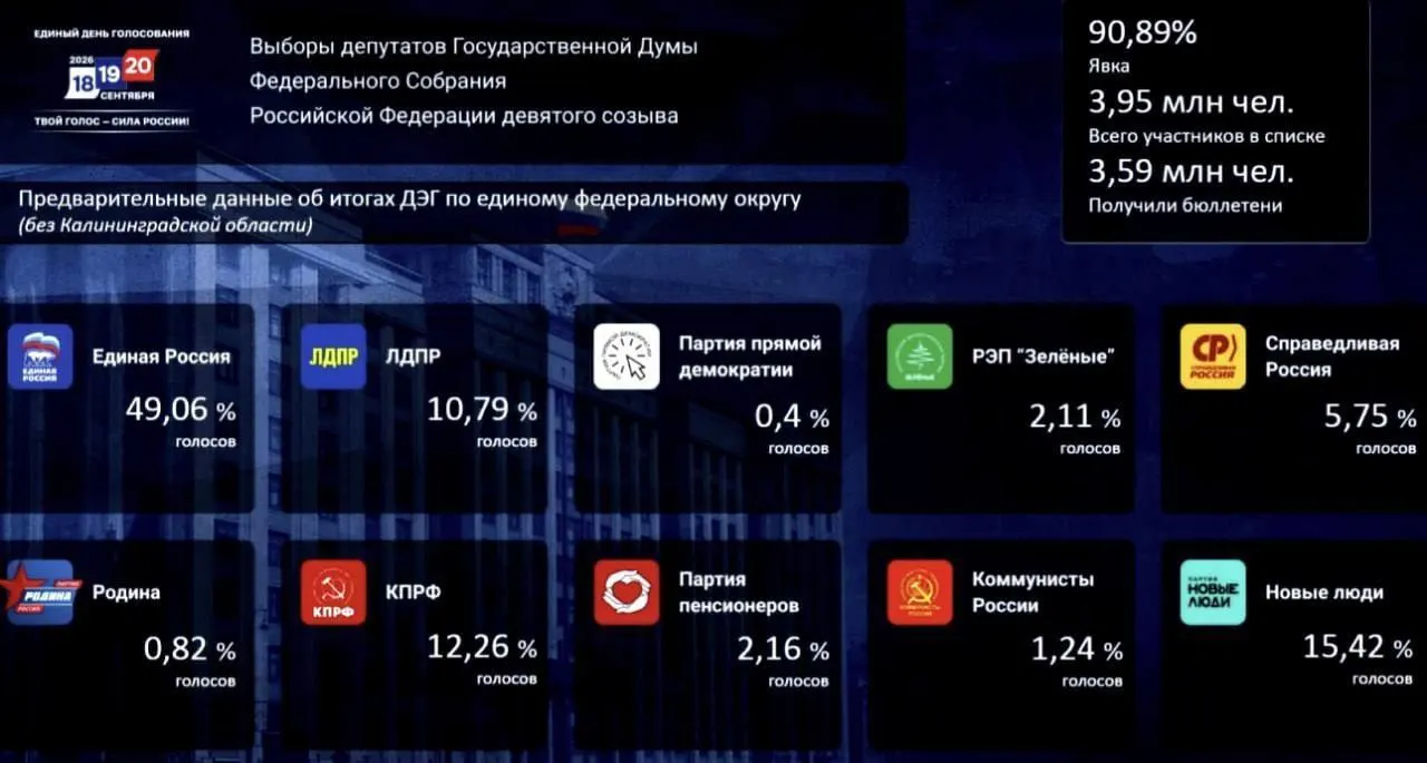 Единая Россия занимает лидирующие позиции в ходе голосования через ДЭГ; соперники — Новые люди и КПРФ — занимают последующие места.