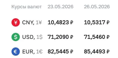 На 26 мая официальный курс установлён: доллар — 71,55 руб. (+0,34), евро — 85,45 руб. (+2,90), юань — 10,53 руб. (+0,05). По этому курсу проводятся расчёты по ряду финансовых инструментов.