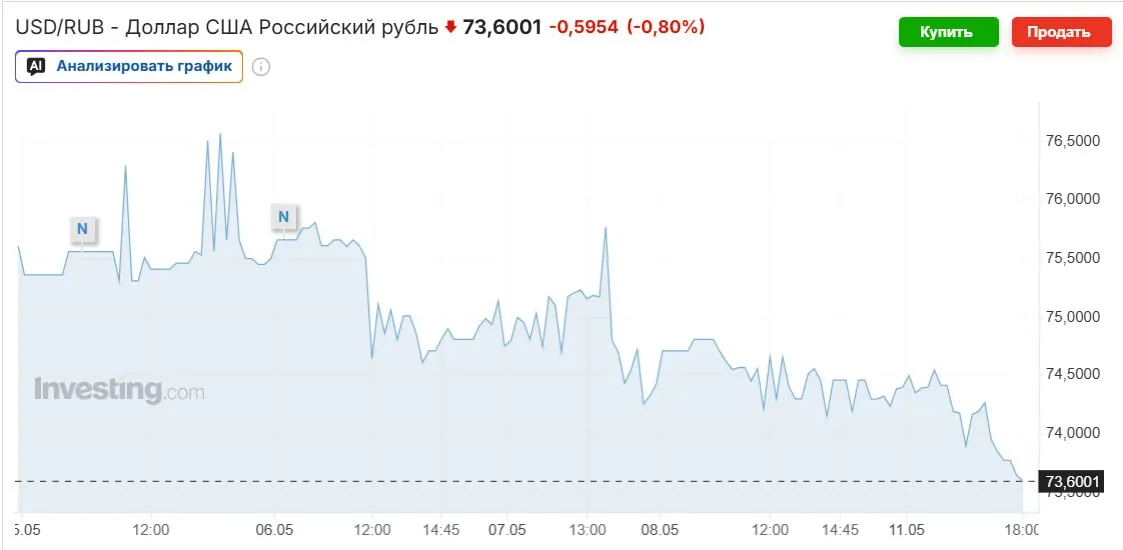 На внебиржевом рынке доллар держится ниже 74 руб., при этом официальный курс ЦБ на выходные — 74,2963 руб. Укрепление рубля объясняют ростом цен на нефть, возвращением Минфина к покупкам валюты и высокой ключевой ставкой; эксперты прогнозируют откат к 80–90 руб. к осени.