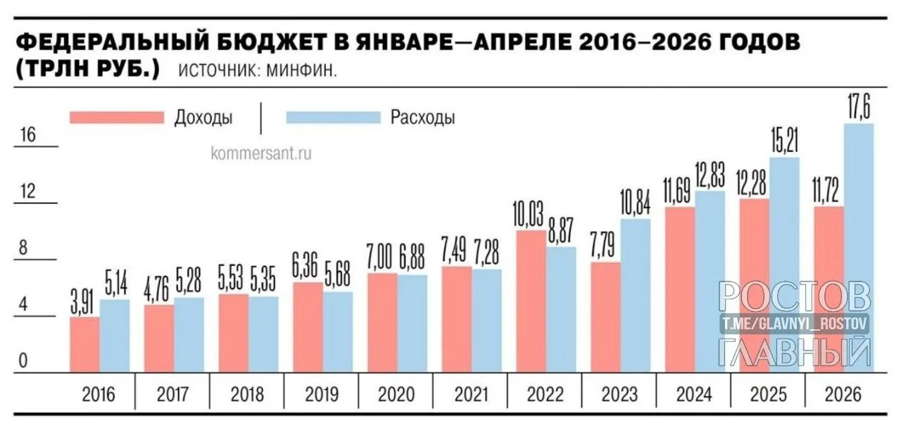 По данным Минфина, дефицит федерального бюджета за январь–апрель 2026 г. составил 5,8 трлн руб. — почти на 3 трлн больше, чем годом ранее; за апрель он вырос на 1,3 трлн руб. (28,4%).
