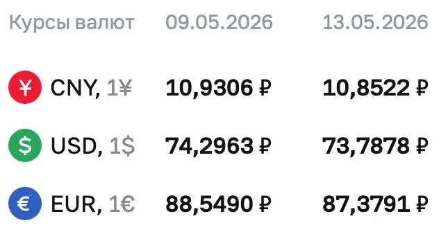 Официальный курс Центробанка на 13 мая: доллар — ₽73,7878, евро — ₽87,3791, юань — ₽10,8522. По курсу ЦБ проходят расчёты по ряду финансовых инструментов.