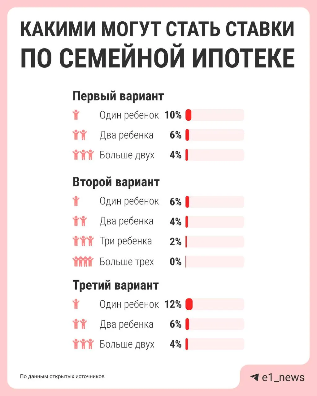 Власти обсуждают дифференцированные ставки по семейной ипотеке: чем больше детей — тем ниже процент. Сейчас действует ставка 6%; предложения по реформе должны подготовить к лету.
