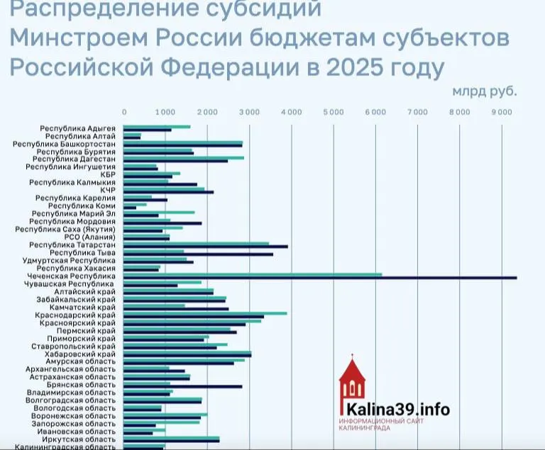 Региону направили около 950 млн рублей на программы ЖКХ, переселение из аварийного жилья и модернизацию инфраструктуры — один из самых низких показателей по стране; другие субъекты получили многократно большие суммы.