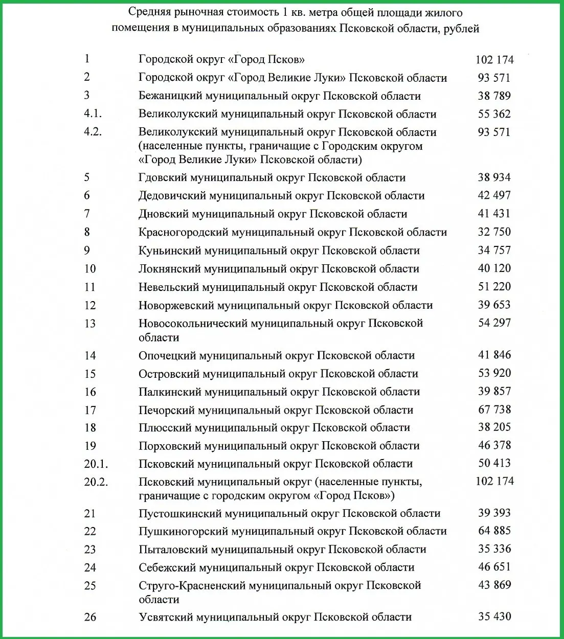 За год стоимость квадратного метра в Пскове выросла на 3,7%. По уровню цен второе место — Великие Луки; высокие показатели также отмечают в Печорском и Пушкиногорском районах по данным регионального Минстроя.