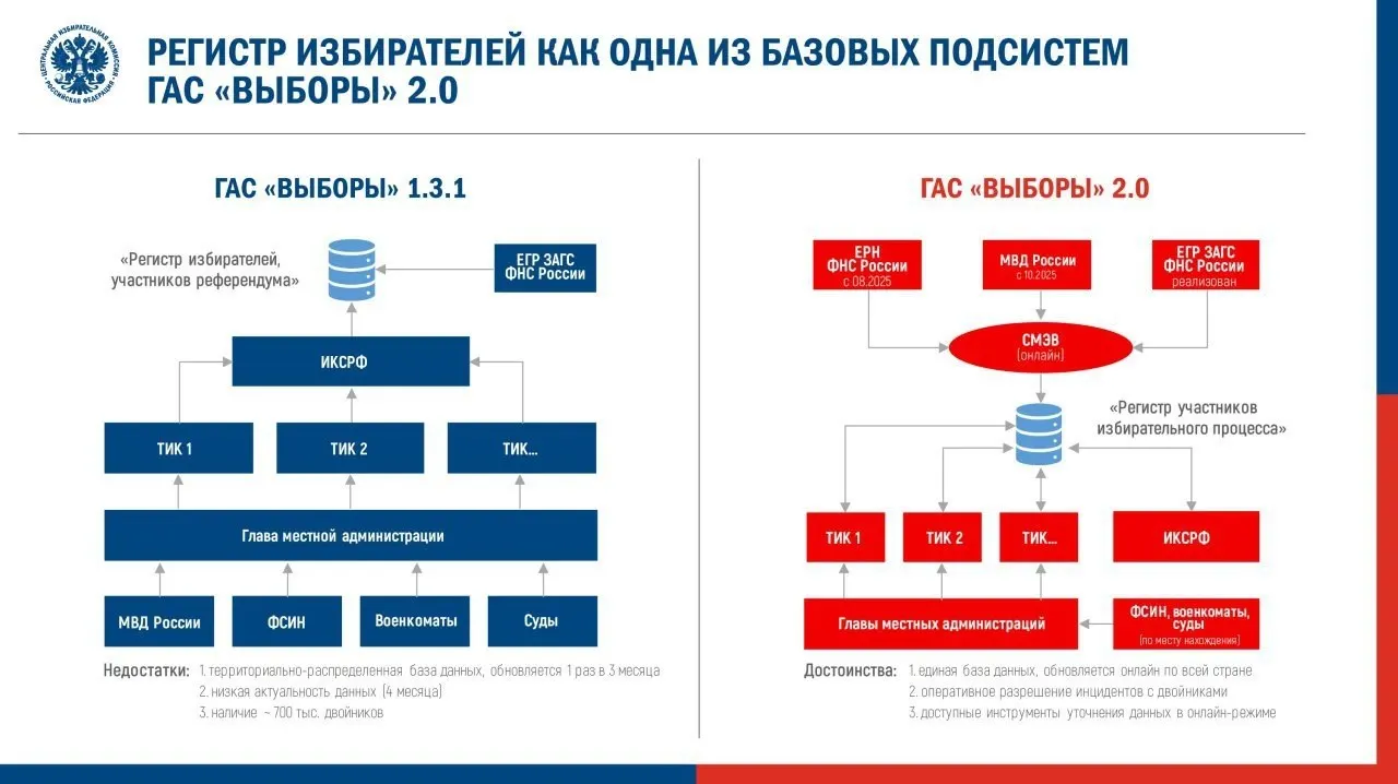 Комиссия утвердила регламент запуска обновлённой системы ГАС 2.0 для предстоящих выборов. Наблюдатели предупреждают о риске скрытия данных и повторении ошибок, зафиксированных в 2025 году.