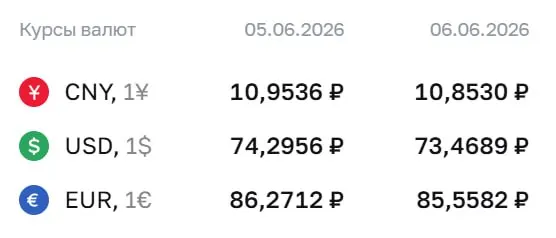 Официальный курс на выходные и 8 июня: доллар — 73,47 ₽, евро — 85,56 ₽, юань — 10,85 ₽. По курсу ЦБ проходят расчёты по замещающим облигациям и фьючерсам на валюты.