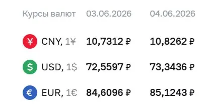 Центробанк поднял официальные курсы валют на 4 июня: доллар — 73,34 руб., евро — 85,12 руб. Новые котировки используются при расчетах по ряду инструментов, включая облигации и фьючерсы.
