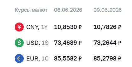 Официальный курс на 9 июня: доллар опустился до 73,26 ₽, евро — до 85,28 ₽. По курсу Центрального банка проходят расчёты по ряду инструментов, в том числе по облигациям и валютным фьючерсам.