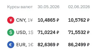 Банк России повысил официальные курсы валют на 2 июня: доллар прибавил 0,53 ₽, евро — 3,61 ₽; курс юаня также немного вырос.