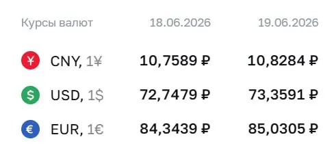 Официальный курс Центробанка на 19 июня: доллар — 73,36 ₽, евро — 85,03 ₽, юань — 10,83 ₽. Повышение используется при расчётах по замещающим облигациям и фьючерсам.