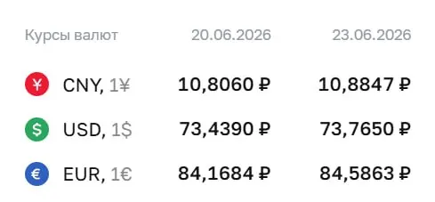 Официальный курс на 23 июня: доллар — 73,77 ₽ (+0,33), евро — 84,59 ₽ (+0,42), юань — 10,88 ₽ (+0,08). По ставкам ЦБ проходят расчёты по ряду финансовых инструментов.