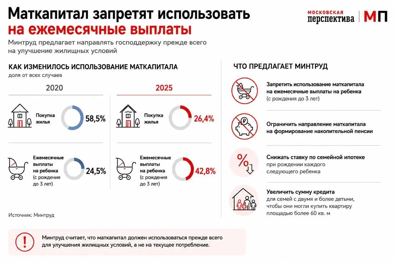 Ведомство предлагает стимулировать использование маткапитала как первоначального взноса по ипотеке: дифференцировать ставку семейной ипотеки и увеличить суммы кредитов для многодетных семей. Сейчас большинство семей тратит средства на текущие выплаты.