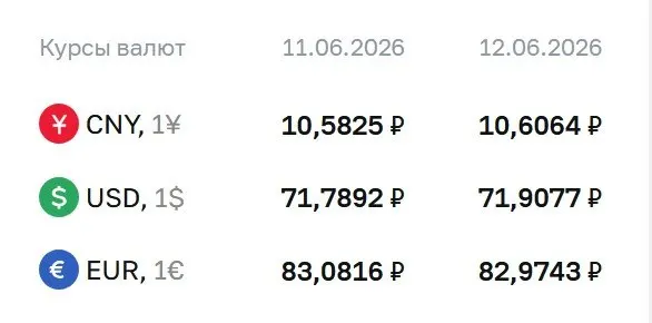 Банк России установил официальные курсы валют на выходные и понедельник, 15 июня: доллар подорожал, евро подешевел, юань незначительно вырос.