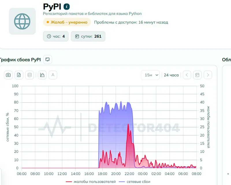 Пользователи сообщили о проблемах с доступом к Python Package Index. Роскомнадзор отрицает ограничения, однако техническая экспертиза указывает на признаки целенаправленного сбоя; к утру жалоб стало заметно меньше.