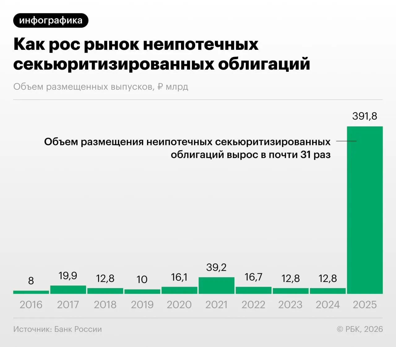 В 2025–2026 годах российские банки активизировали выпуск облигаций, обеспеченных потребительскими ссудами. Банк России и эксперты отмечают регуляторный арбитраж, низкую прозрачность выпусков и сопутствующие риски.