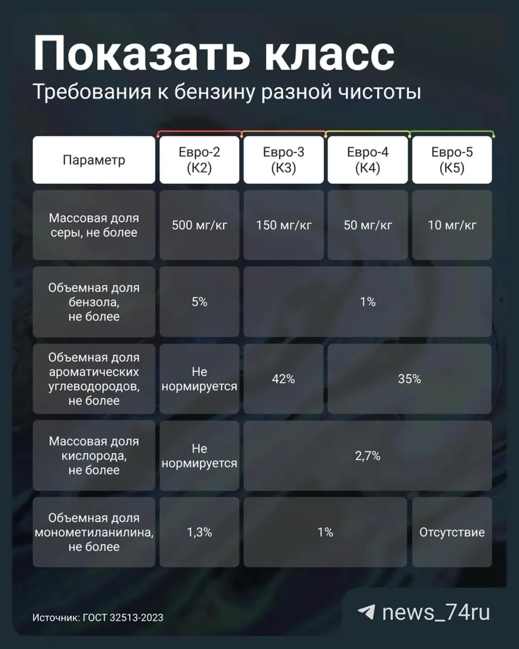 Правительство официально разрешило реализацию старых классов бензина под новой маркировкой. Рассказываем, в чём опасность топлива Евро‑3 и как на заправке проверить качество, чтобы не навредить мотору.