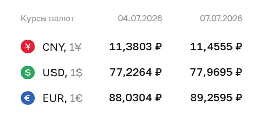 Официальный курс на 7 июля: доллар — 77,97 ₽ (+0,74); евро — 89,26 ₽ (+1,23); юань — 11,46 ₽ (+0,08). По курсу Банка России проходят расчёты по ряду финансовых инструментов.
