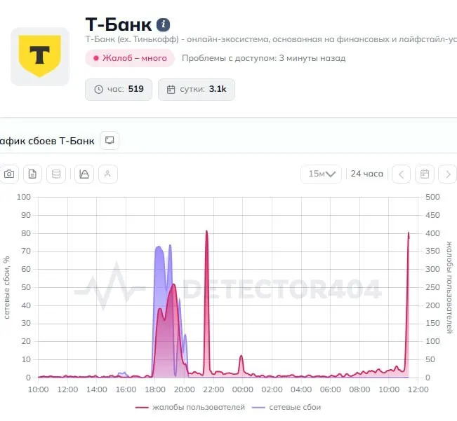 Пользователи сообщают о перебоях в приложении и неудачных переводах; в пресс-службу банка отправлен запрос.