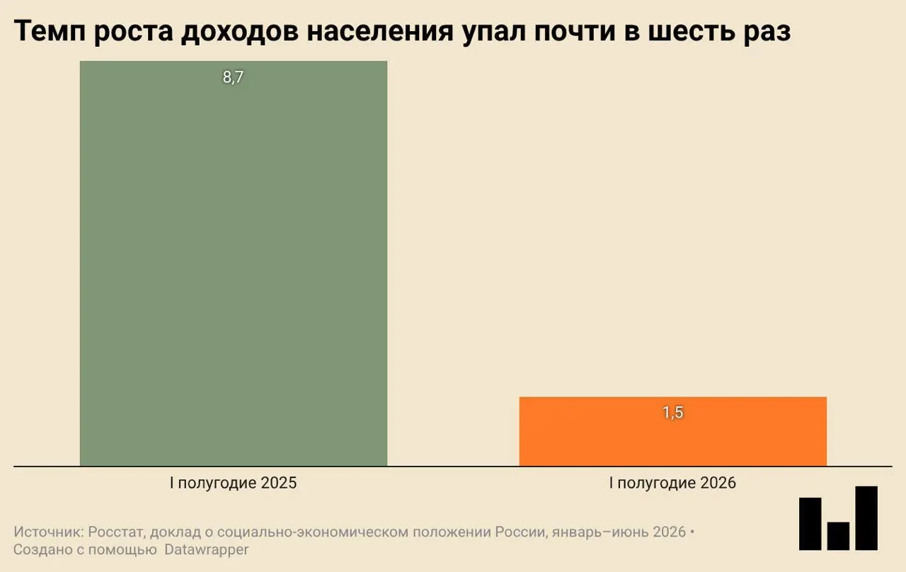 По данным Росстата, в первом квартале 2026 года ВВП снизился на 0,2% год к году. Инвестиции и ввод жилья упали, реальные доходы растут значительно медленнее, а покупки одежды и обуви сокращаются.